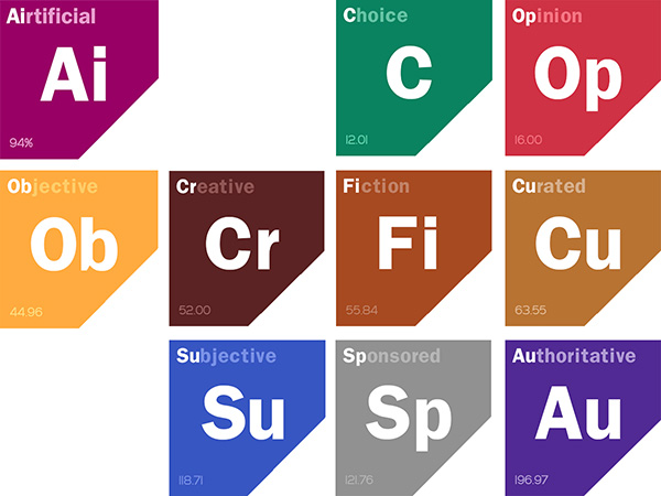 Wellness by Choice Content Scoring Badges